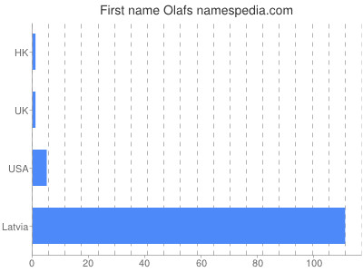 prenom Olafs