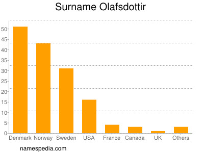 Familiennamen Olafsdottir