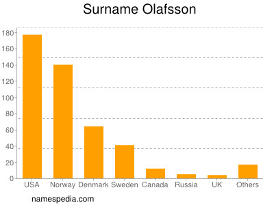 Familiennamen Olafsson