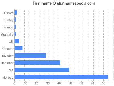 prenom Olafur