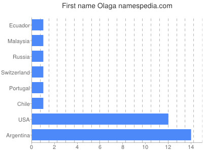 prenom Olaga