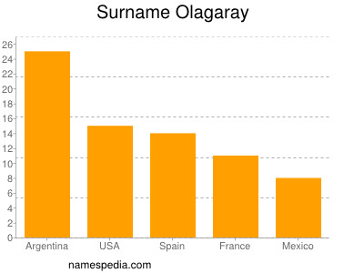 Familiennamen Olagaray