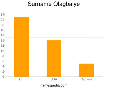 Familiennamen Olagbaiye