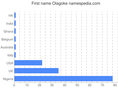 prenom Olagoke