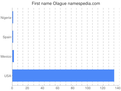 Vornamen Olague