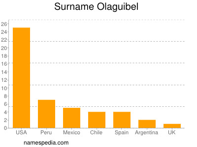 Familiennamen Olaguibel