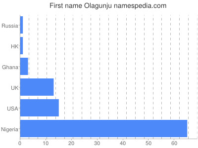 prenom Olagunju