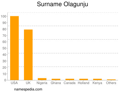 nom Olagunju