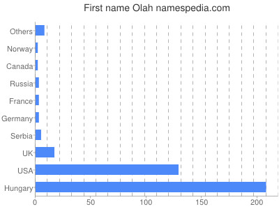 Vornamen Olah