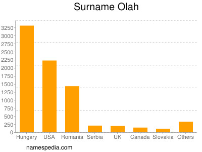 Familiennamen Olah