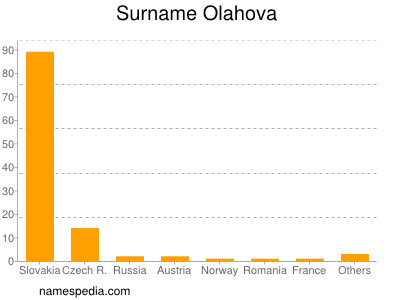 Familiennamen Olahova