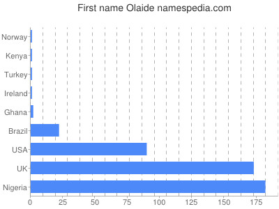 Given name Olaide