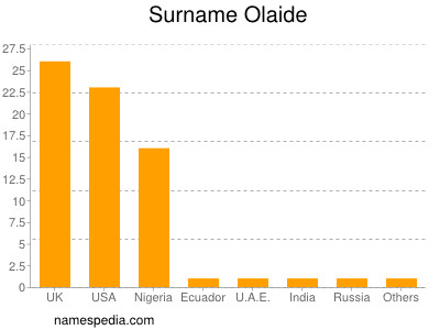 Familiennamen Olaide