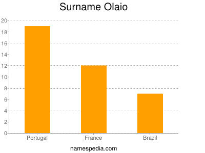 Familiennamen Olaio