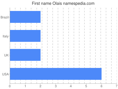 prenom Olais