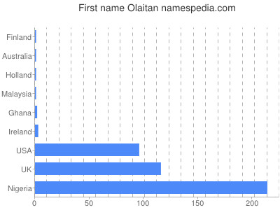 prenom Olaitan