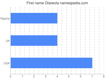 Vornamen Olaiwola