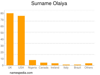 Familiennamen Olaiya