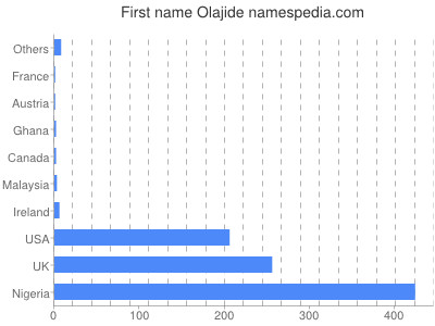 Vornamen Olajide