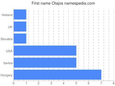 Given name Olajos