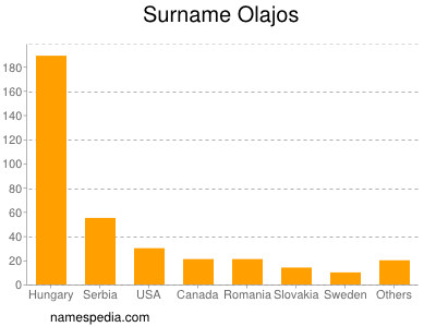 Familiennamen Olajos