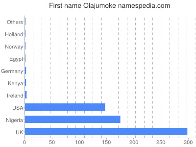 prenom Olajumoke