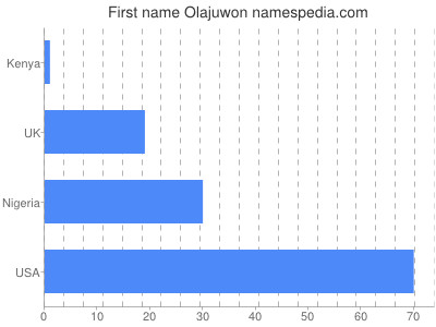 Given name Olajuwon
