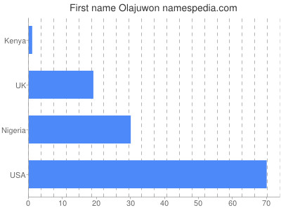 Vornamen Olajuwon