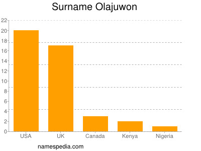 Familiennamen Olajuwon