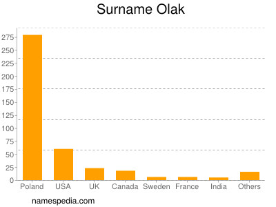 Surname Olak