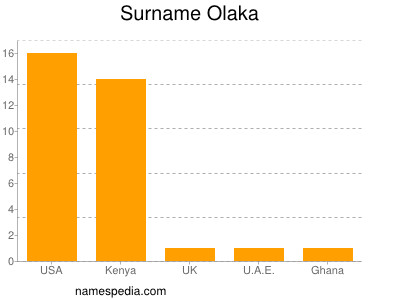 Familiennamen Olaka