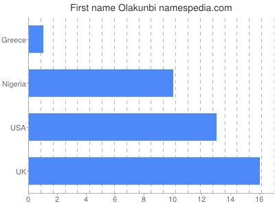 Vornamen Olakunbi