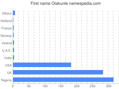 Given name Olakunle
