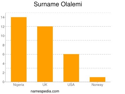 Familiennamen Olalemi