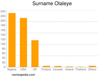 Familiennamen Olaleye