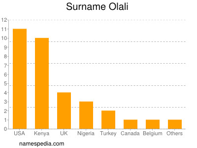 Familiennamen Olali