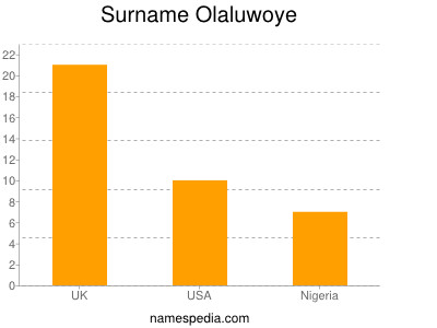 Familiennamen Olaluwoye