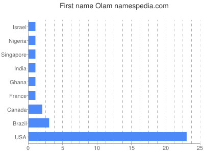 Given name Olam
