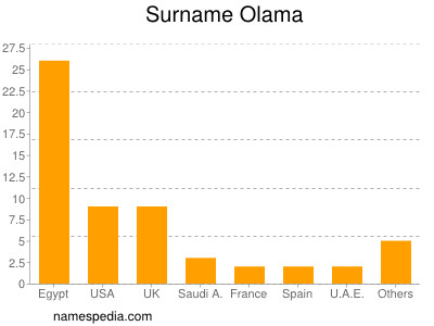 Familiennamen Olama