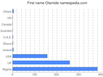 Given name Olamide