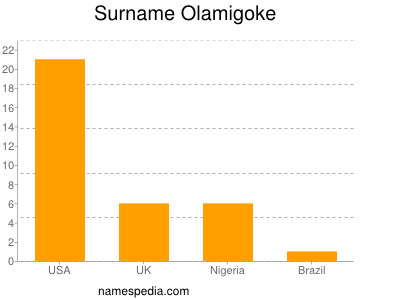 Familiennamen Olamigoke