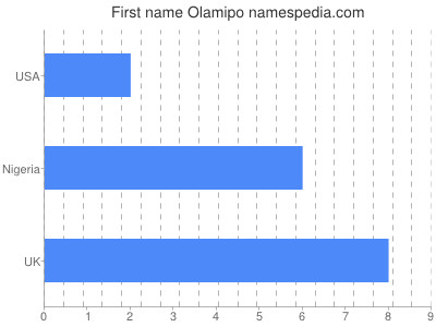 Vornamen Olamipo