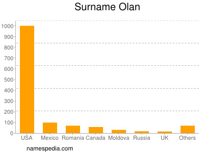 Familiennamen Olan