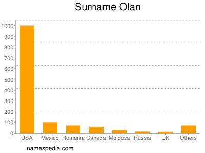 nom Olan