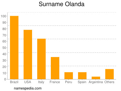 nom Olanda