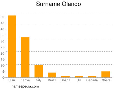 Surname Olando