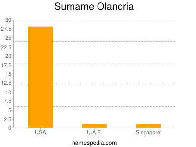 Familiennamen Olandria