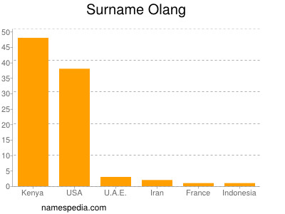 Familiennamen Olang
