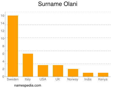 Familiennamen Olani