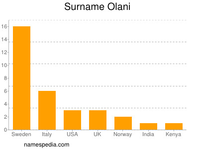 nom Olani